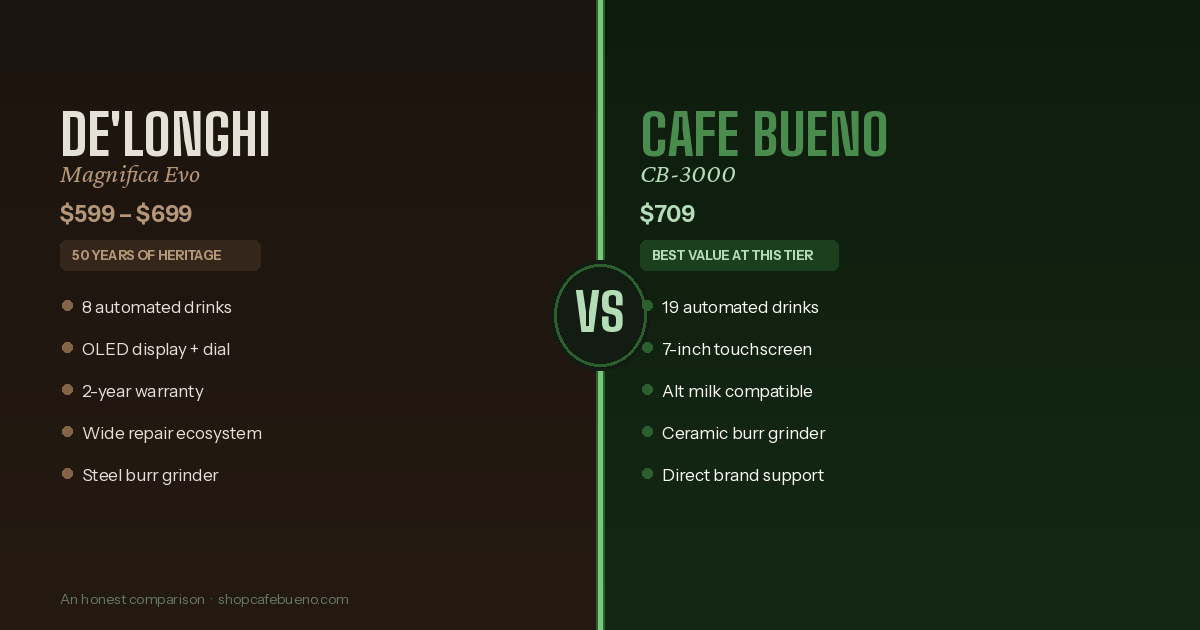 CB-3000 vs. De'Longhi Magnifica Evo: A Straight-Up Comparison