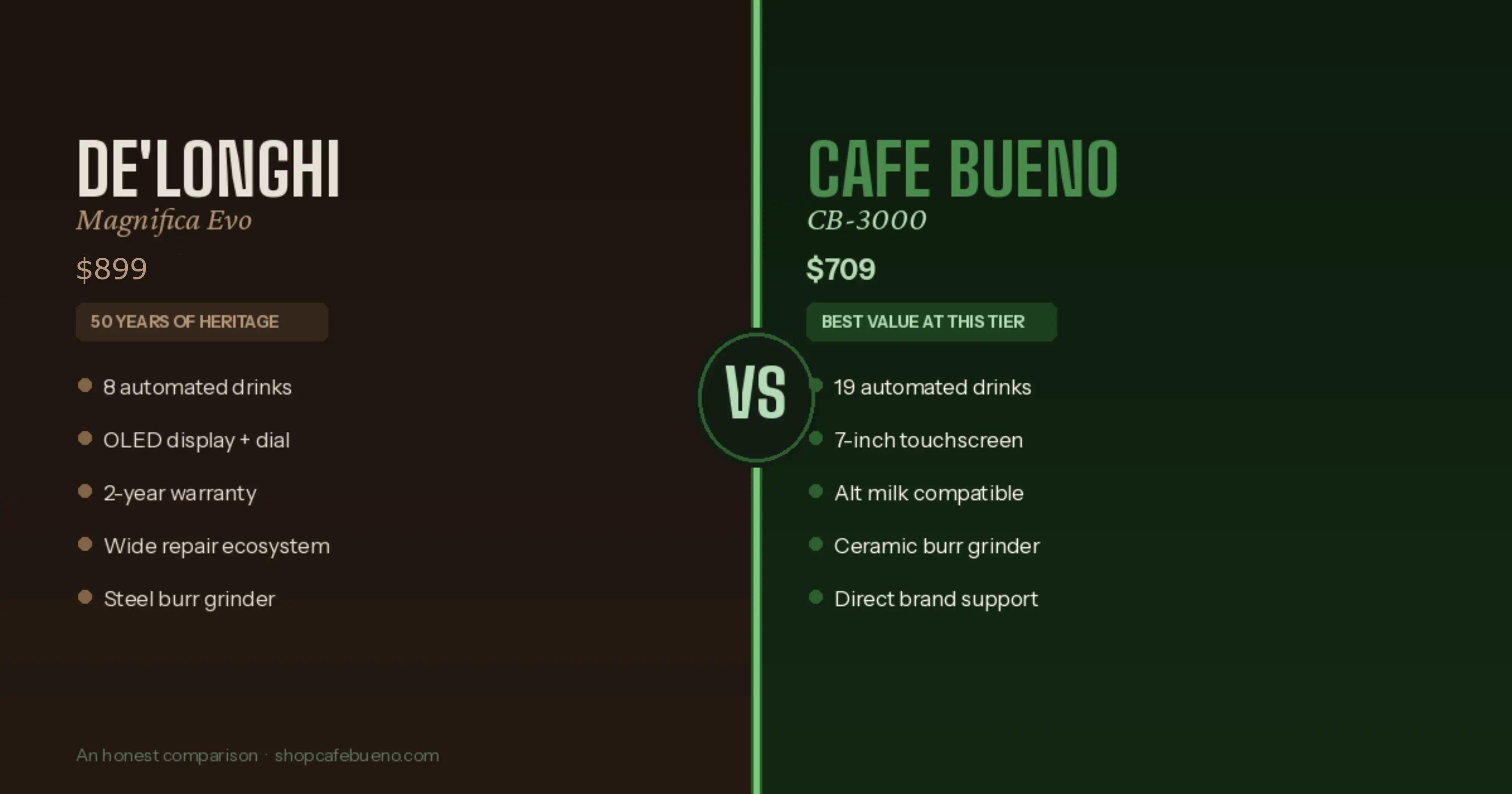 CB-3000 vs. De'Longhi Magnifica Evo: A Straight-Up Comparison